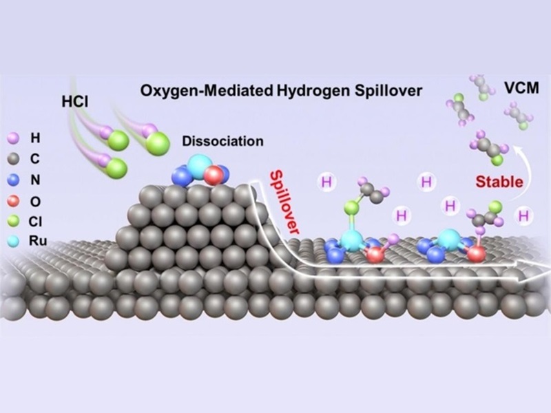上海交大徐浩淼副教授等發(fā)文報(bào)道無汞催化劑(Ru-SAC)合成氯乙烯的氫溢流增強(qiáng)作用